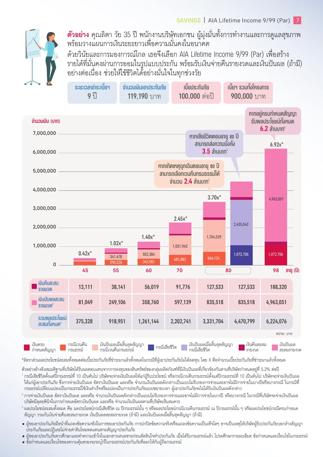 Lifetime Income 9/99 โบรชัวร์ หน้า 6